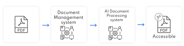 A PDF document is uploaded to the document management system which then passes the document to the AI system. At the end of the process an accessible document is received.